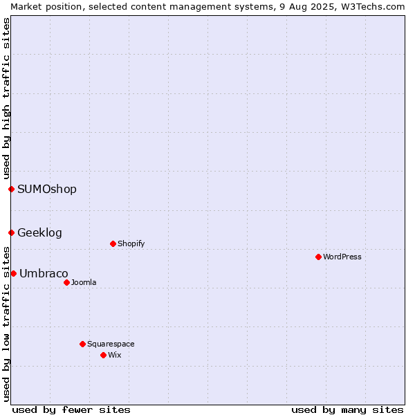 Market position of Umbraco vs. SUMOshop vs. Geeklog
