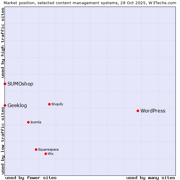Market position of WordPress vs. SUMOshop vs. Geeklog