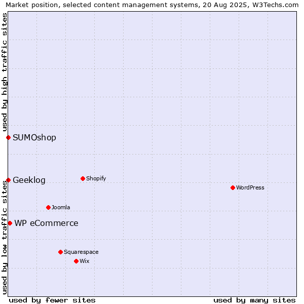 Market position of WP eCommerce vs. SUMOshop vs. Geeklog