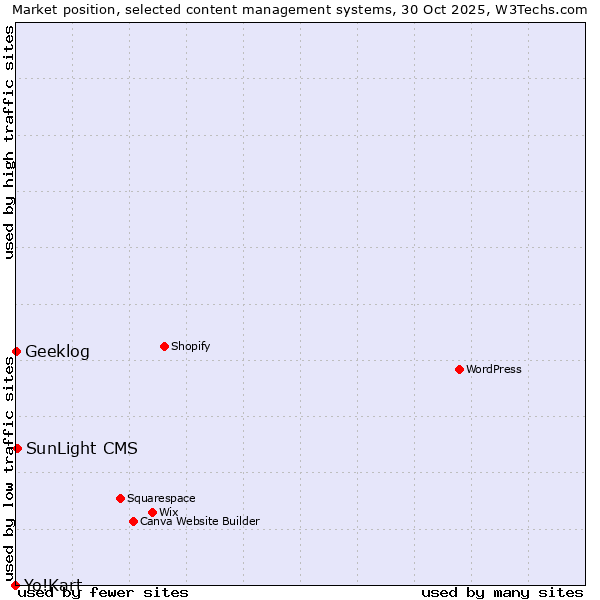 Market position of SunLight CMS vs. Geeklog vs. Yo!Kart