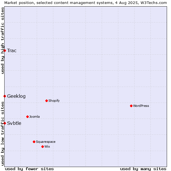 Market position of Trac vs. Geeklog vs. Svbtle
