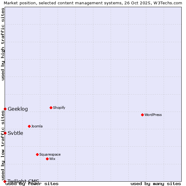 Market position of Geeklog vs. Svbtle vs. Twilight CMS