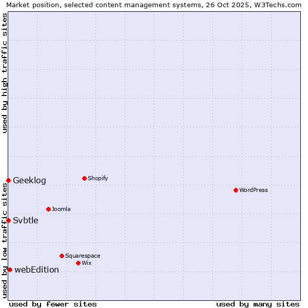 Market position of webEdition vs. Geeklog vs. Svbtle