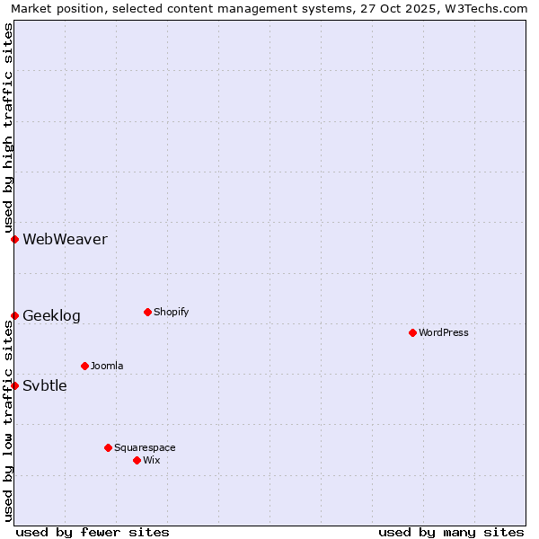 Market position of Geeklog vs. Svbtle vs. WebWeaver
