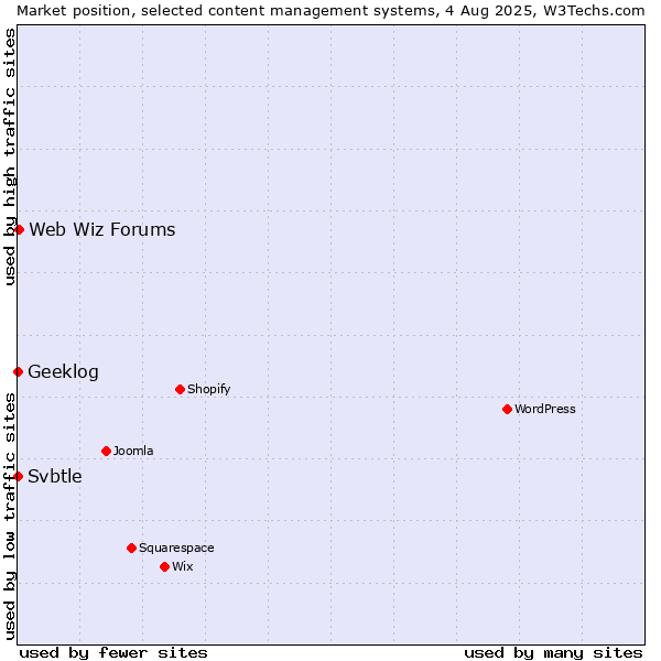 Market position of Web Wiz Forums vs. Geeklog vs. Svbtle