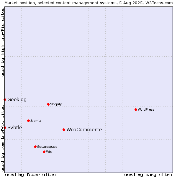 Market position of WooCommerce vs. Geeklog vs. Svbtle