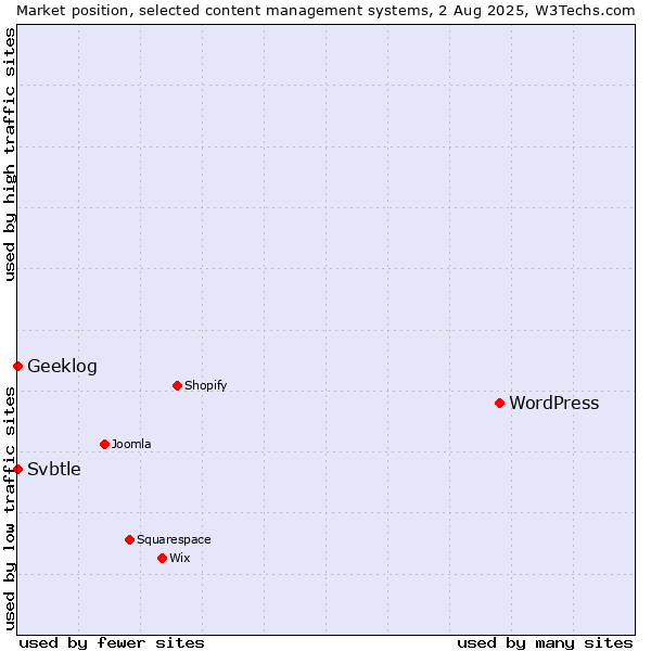 Market position of WordPress vs. Geeklog vs. Svbtle