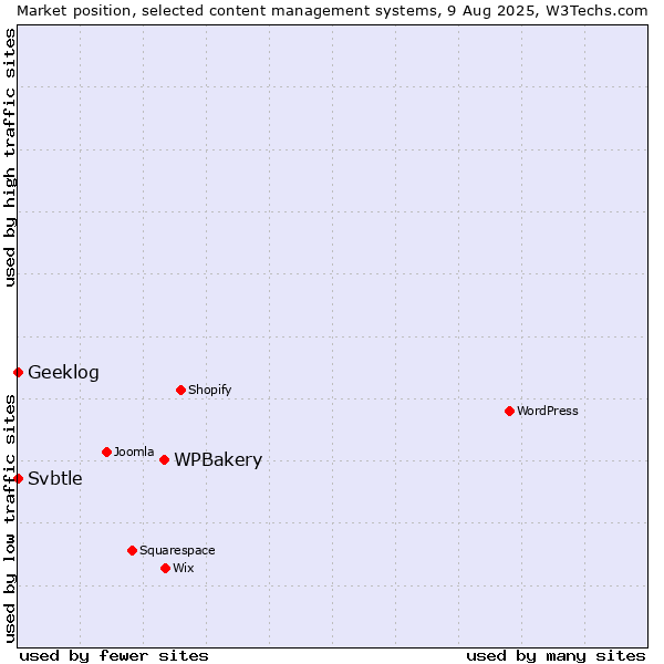 Market position of WPBakery vs. Geeklog vs. Svbtle