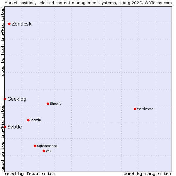 Market position of Zendesk vs. Geeklog vs. Svbtle