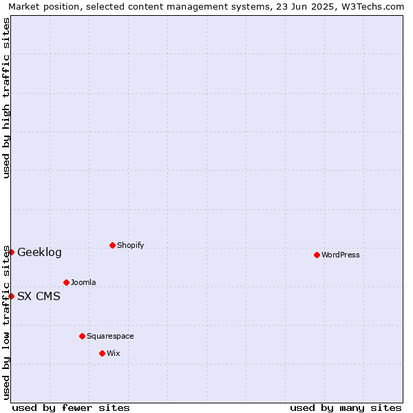Market position of Geeklog vs. SX CMS