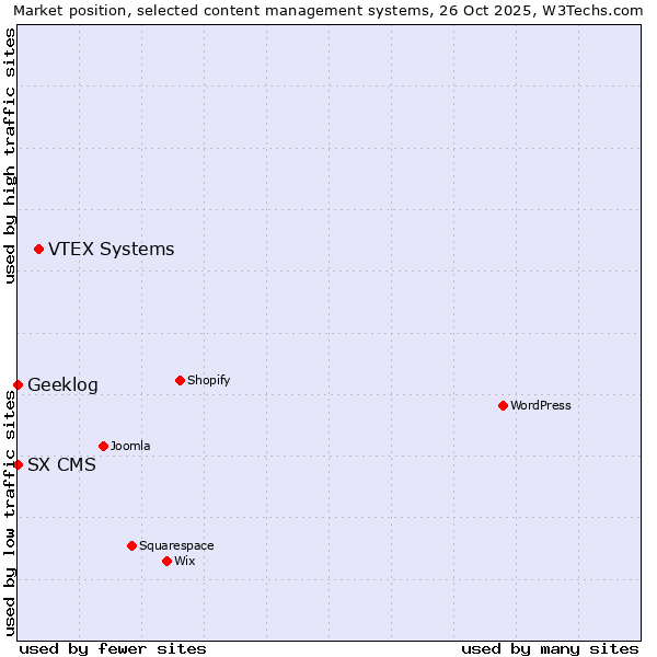 Market position of VTEX Systems vs. Geeklog vs. SX CMS