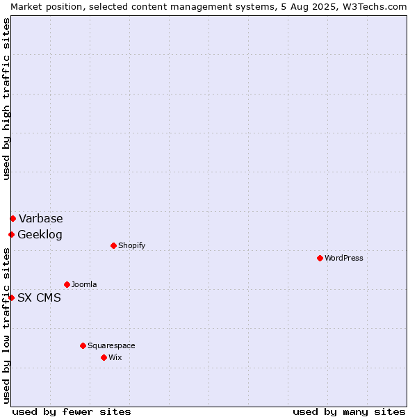 Market position of Varbase vs. Geeklog vs. SX CMS