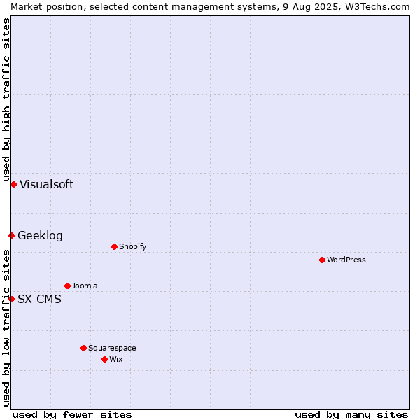 Market position of Visualsoft vs. Geeklog vs. SX CMS