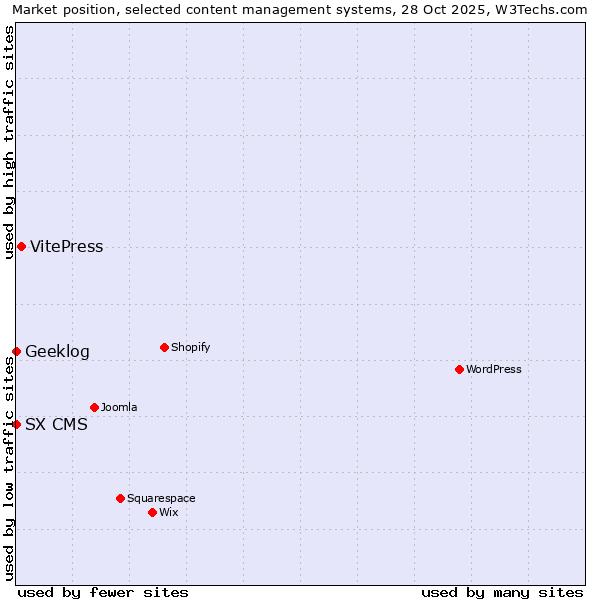 Market position of VitePress vs. Geeklog vs. SX CMS