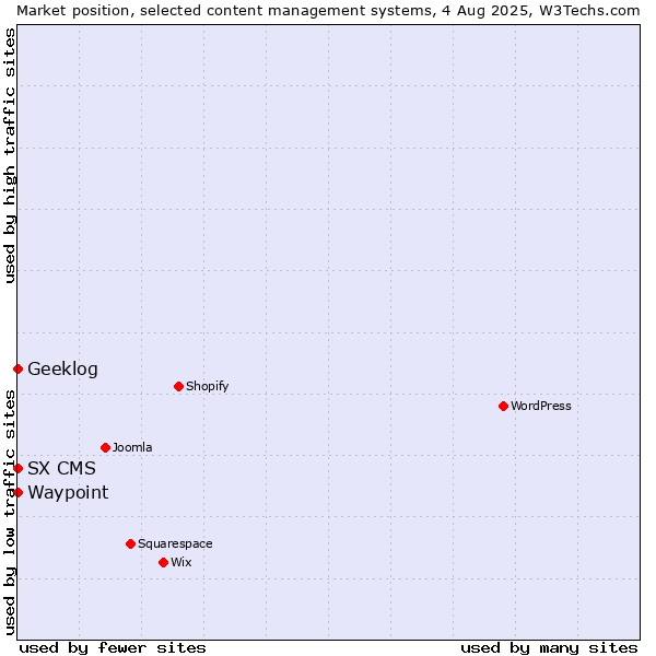 Market position of Geeklog vs. Waypoint vs. SX CMS