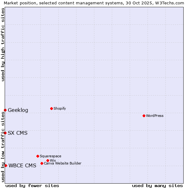 Market position of WBCE CMS vs. Geeklog vs. SX CMS