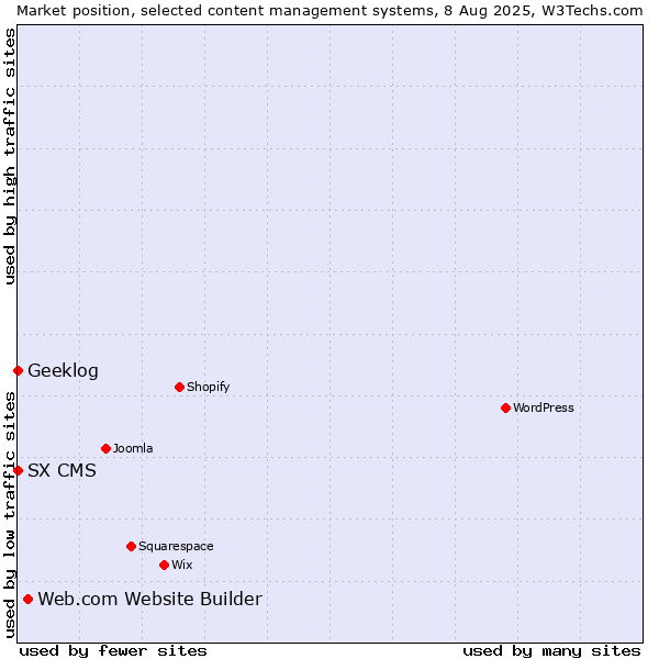 Market position of Web.com Website Builder vs. Geeklog vs. SX CMS