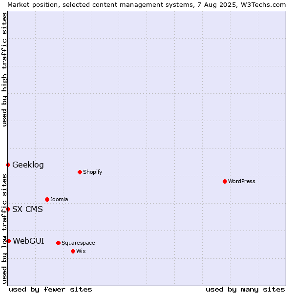 Market position of WebGUI vs. Geeklog vs. SX CMS