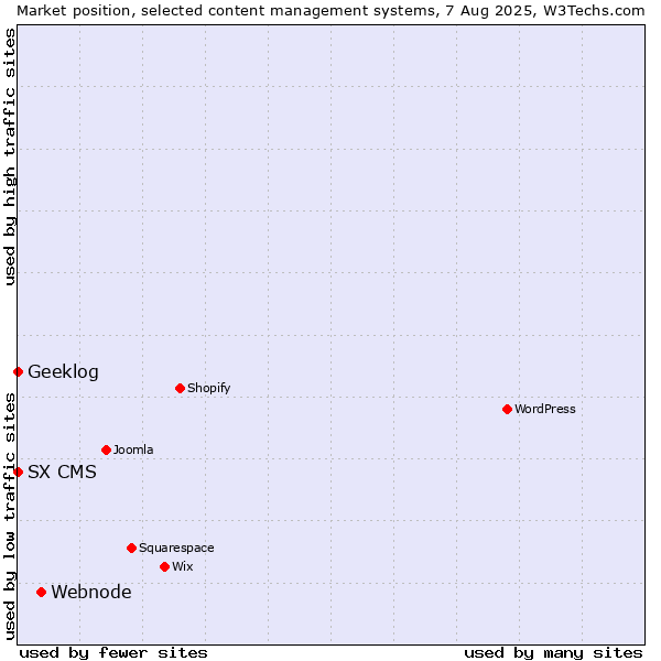 Market position of Webnode vs. Geeklog vs. SX CMS