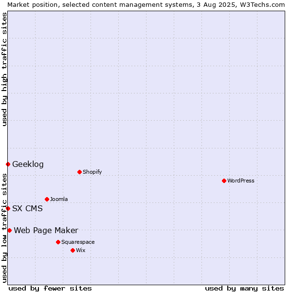 Market position of Web Page Maker vs. Geeklog vs. SX CMS