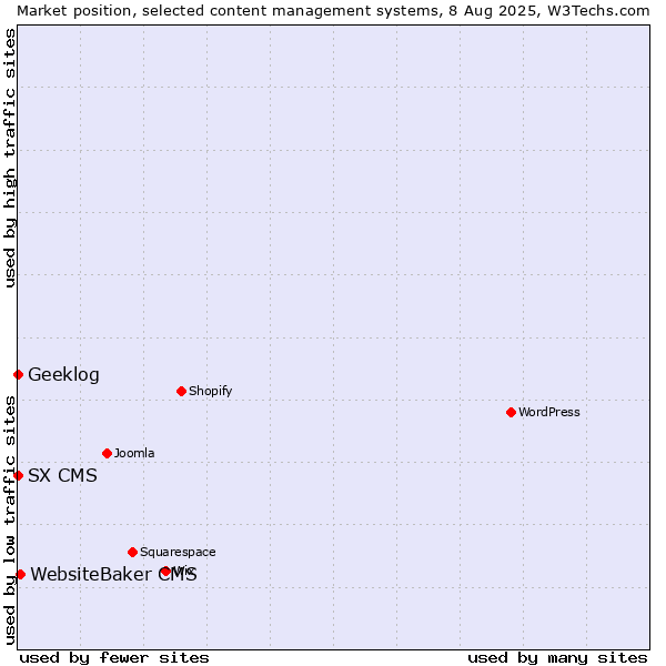 Market position of WebsiteBaker CMS vs. Geeklog vs. SX CMS