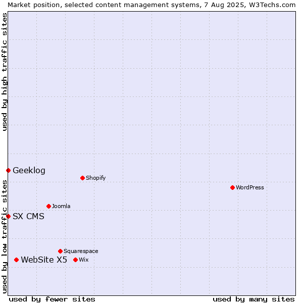 Market position of WebSite X5 vs. Geeklog vs. SX CMS