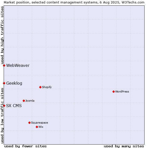 Market position of Geeklog vs. SX CMS vs. WebWeaver