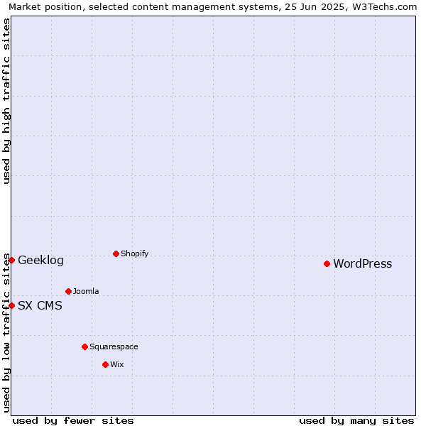 Market position of WordPress vs. Geeklog vs. SX CMS
