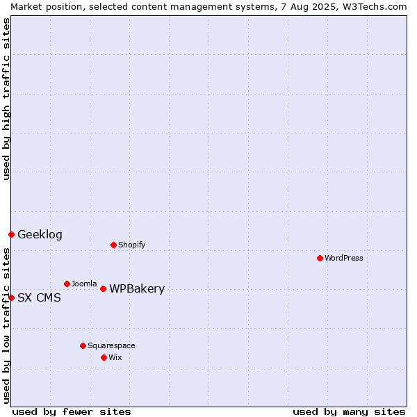 Market position of WPBakery vs. Geeklog vs. SX CMS