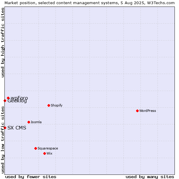 Market position of wpForo vs. Geeklog vs. SX CMS
