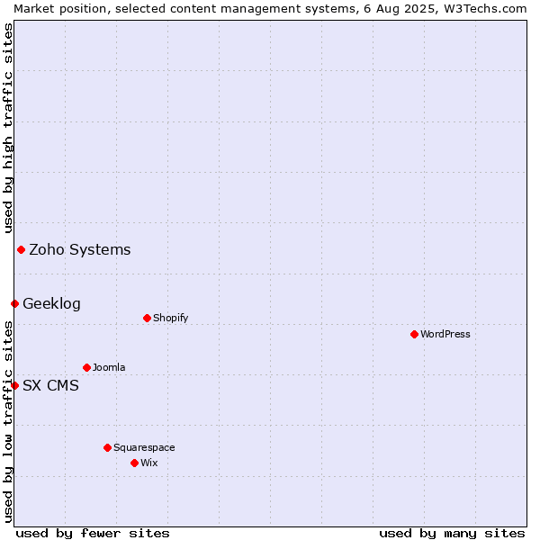 Market position of Zoho Systems vs. Geeklog vs. SX CMS