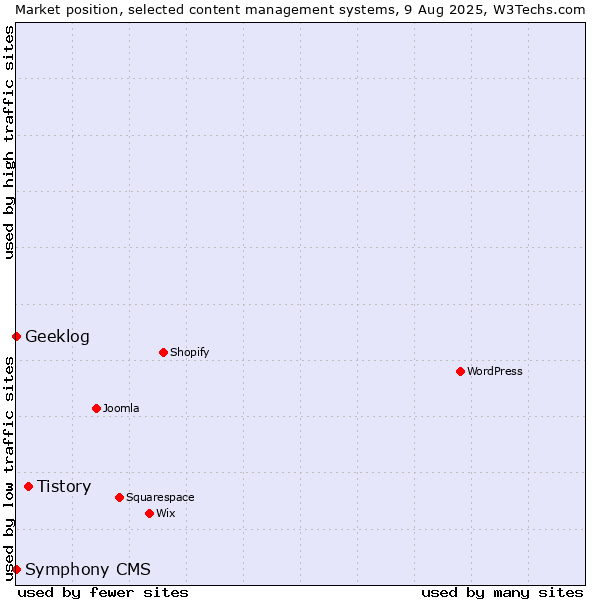 Market position of Tistory vs. Geeklog vs. Symphony CMS