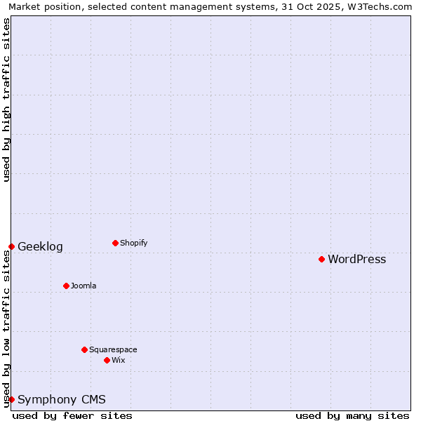 Market position of WordPress vs. Geeklog vs. Symphony CMS