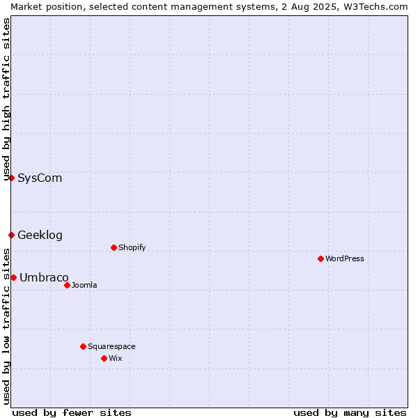 Market position of Umbraco vs. SysCom vs. Geeklog