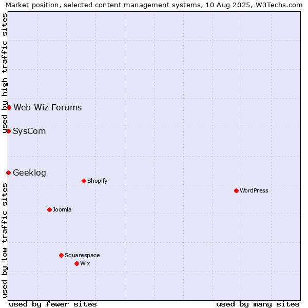 Market position of Web Wiz Forums vs. SysCom vs. Geeklog