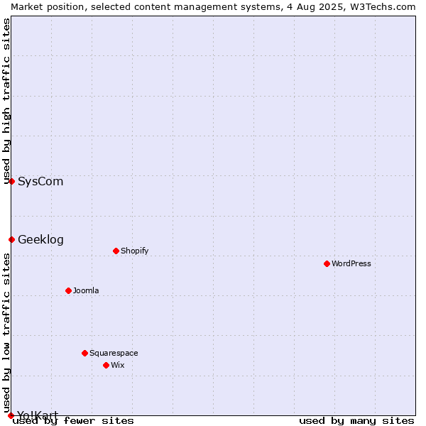 Market position of SysCom vs. Geeklog vs. Yo!Kart