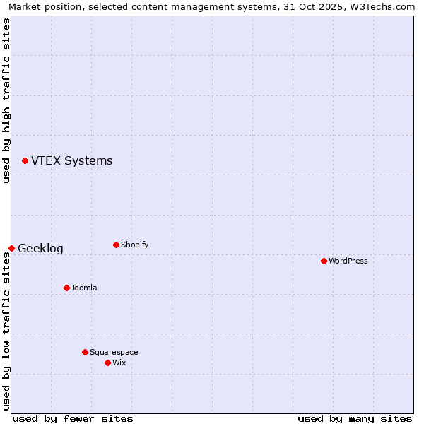 Market position of VTEX Systems vs. Geeklog