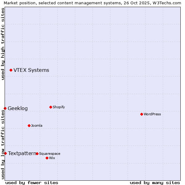 Market position of VTEX Systems vs. Textpattern vs. Geeklog