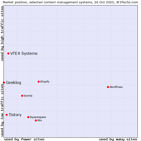 Market position of VTEX Systems vs. Tistory vs. Geeklog