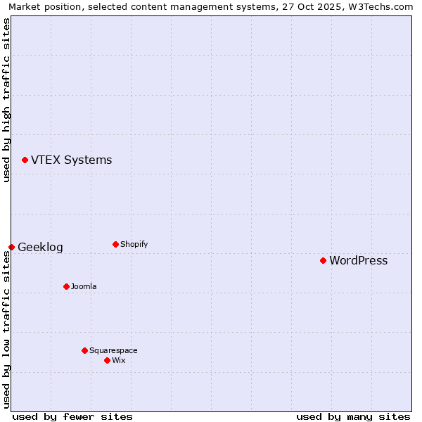 Market position of WordPress vs. VTEX Systems vs. Geeklog