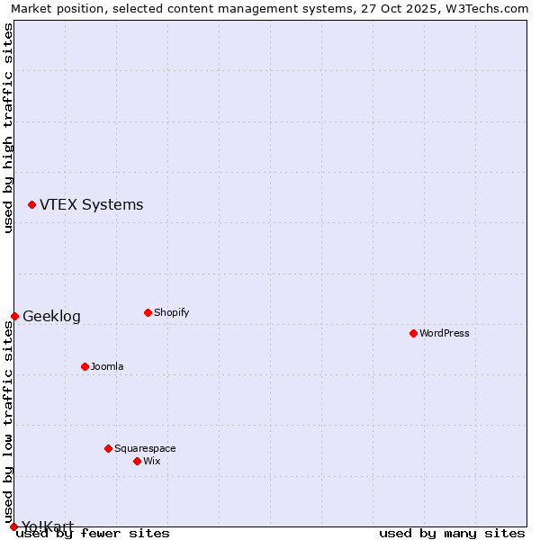 Market position of VTEX Systems vs. Geeklog vs. Yo!Kart