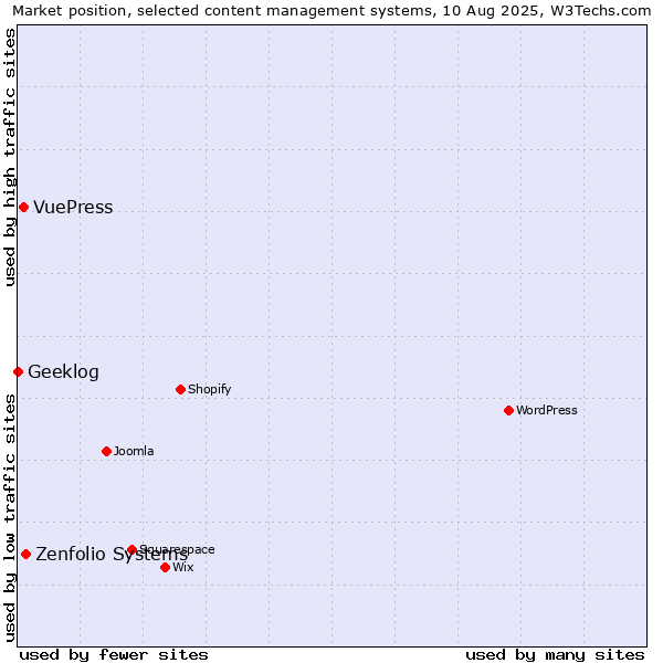 Market position of Zenfolio Systems vs. VuePress vs. Geeklog