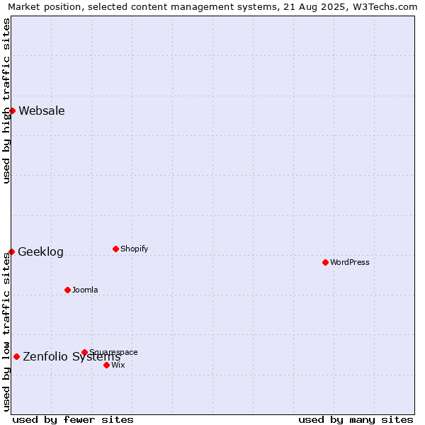 Market position of Zenfolio Systems vs. Websale vs. Geeklog