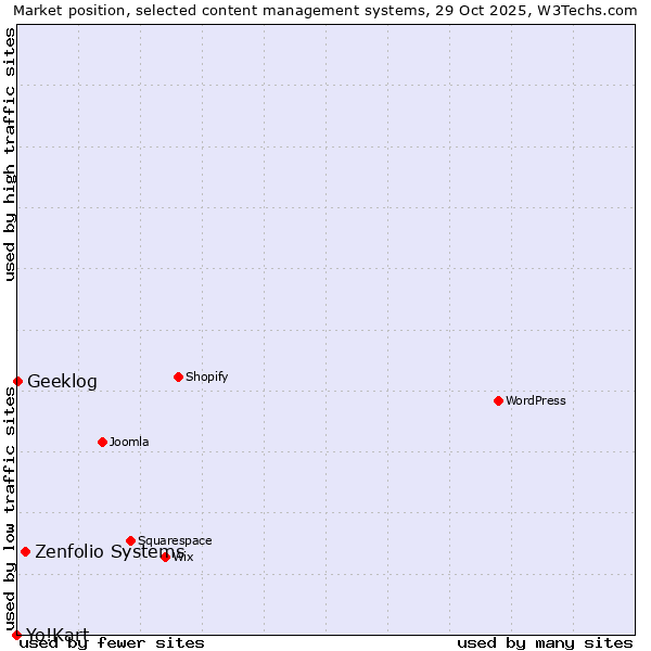 Market position of Zenfolio Systems vs. Geeklog vs. Yo!Kart
