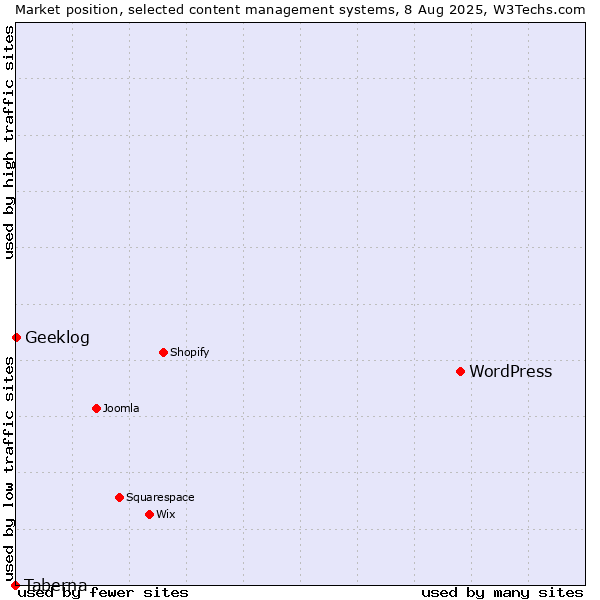 Market position of WordPress vs. Geeklog vs. Taberna