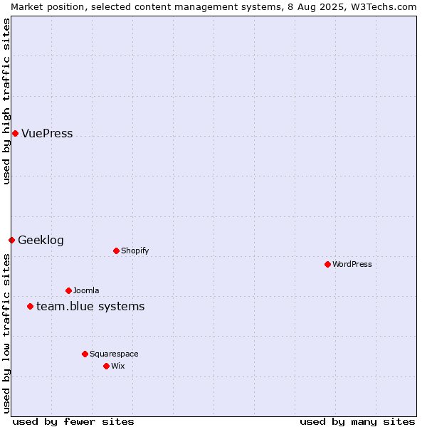 Market position of team.blue systems vs. VuePress vs. Geeklog