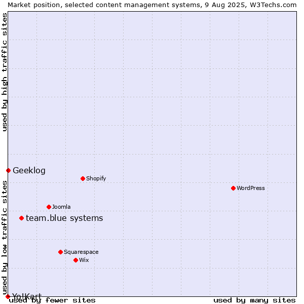 Market position of team.blue systems vs. Geeklog vs. Yo!Kart