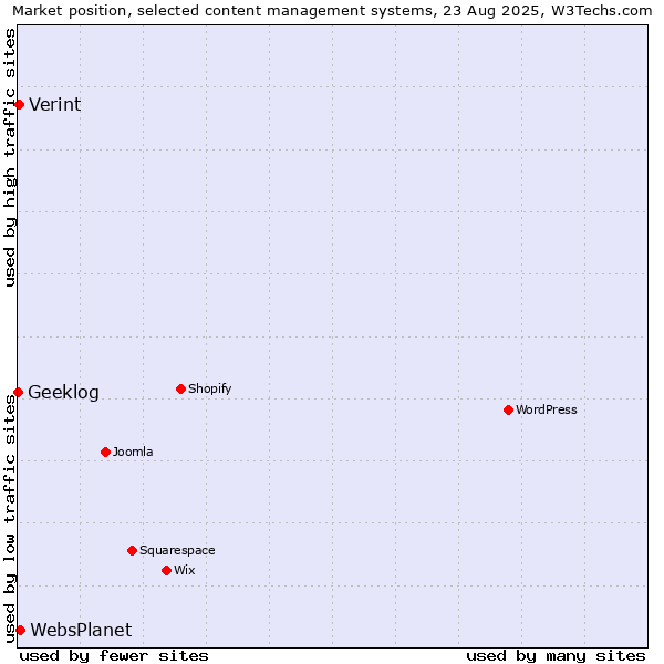 Market position of WebsPlanet vs. Verint vs. Geeklog