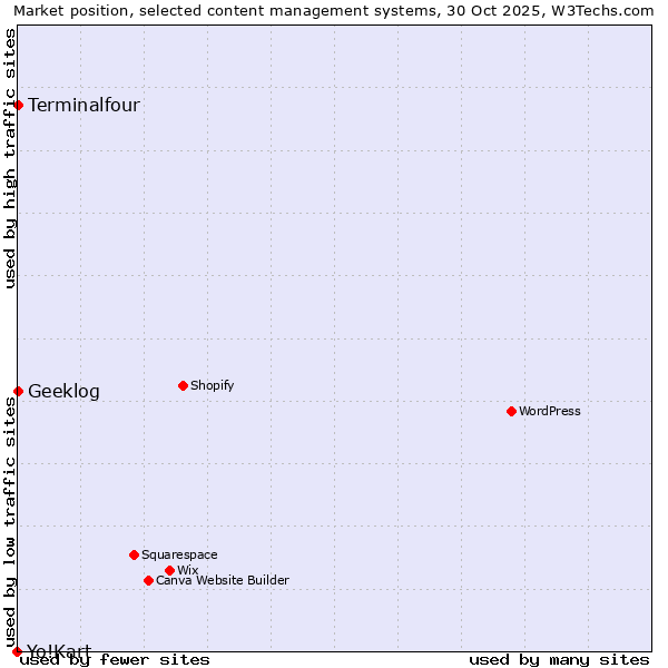 Market position of Terminalfour vs. Geeklog vs. Yo!Kart
