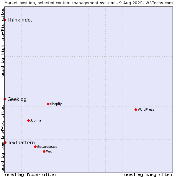 Market position of Textpattern vs. Thinkindot vs. Geeklog